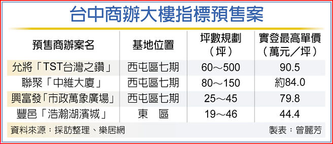 台中商办大楼指标预售案