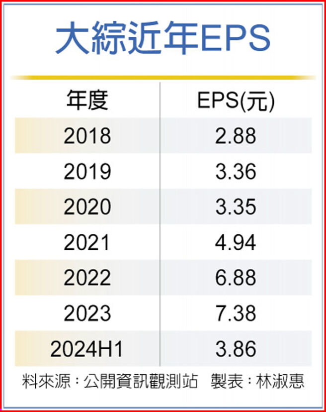 大综近年EPS