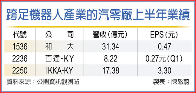 跨足機器人產業的汽零廠上半年業績