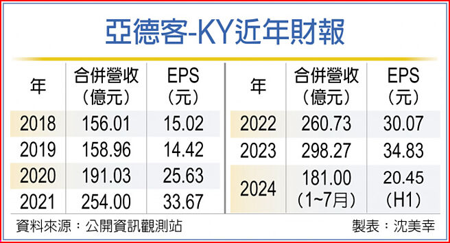 亚德客-KY近年财报