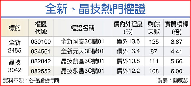 全新、晶技热门权证