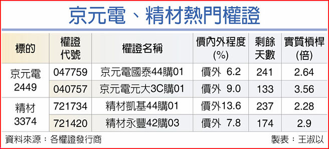 京元電、精材熱門權證