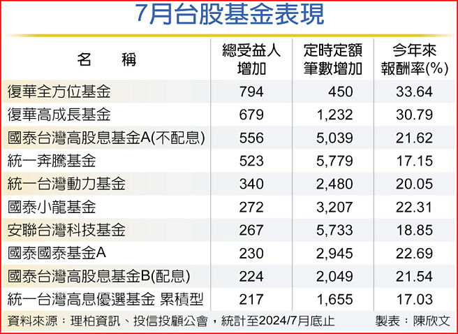 7月台股基金表現