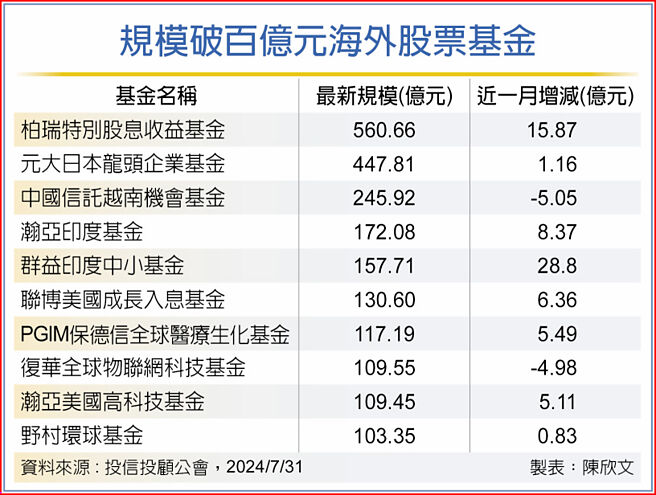 規模破百億元海外股票基金