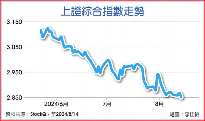 上證綜合指數走勢