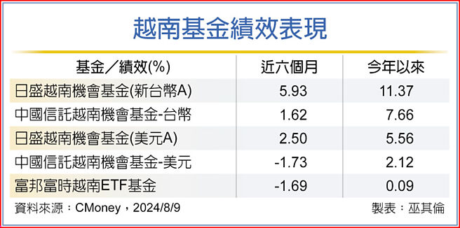 越南基金績效表現