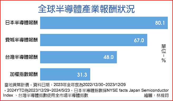 全球半導體產業報酬狀況