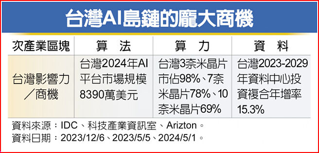 台灣AI島鏈的龐大商機