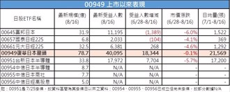 日股漲跌大起落，為何這檔人氣ETF變動小