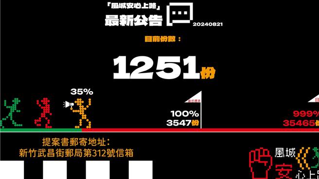 罢高团体「风城安心上路」22日公布最新收到的连署数据，已收到1251份罢免提案连署书。（截自脸书粉专罢免高虹安：风城安心上路）