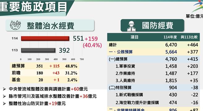 細看國防預算6470億元，總預算4760億元含有軍事投資1458億元、作業維持1487億元、人員維持1815億元，特別預算904億元含有新式戰機採購430億元、海空戰力提升474億元。（行政院提供）