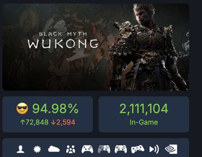 陆制游戏《黑神话：悟空》发售首日刷新全球纪录，线上玩家破210万，数字随着时间持续攀高。（翻摄自STEAMDB）