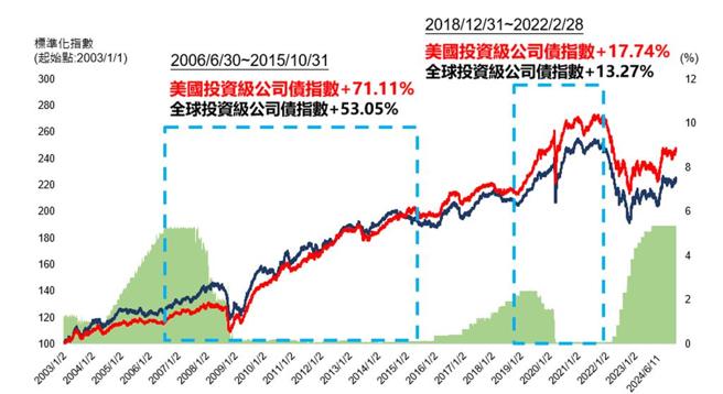 美國投資級公司債指數表現，優於全球投資級公司債。資料來源：兆豐投信整理，資料時間：2024／8，資料期間為2003／1／2～2024／6／11。  圖／綜合整理