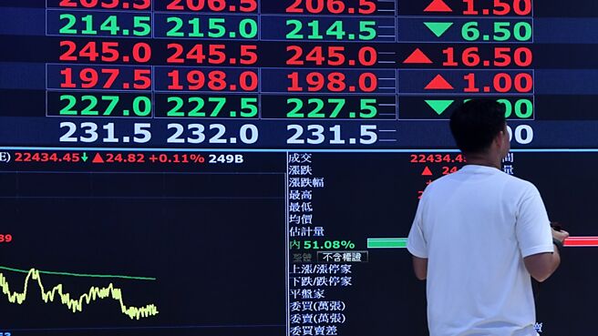 台股21日表现，加权指数跌破5日线，终场下跌191点至22,237点作收，柜买指数虽也终止连八红态势而拉回收黑，不过留下影线且保持于所有均线之上，显见柜买股表现仍相对强势，其中，中美晶（5483）、谱瑞-KY（4966）等柜买股双双缴出收红表现。图／本报资料照片