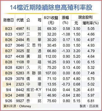 14檔高殖利率股 吸睛