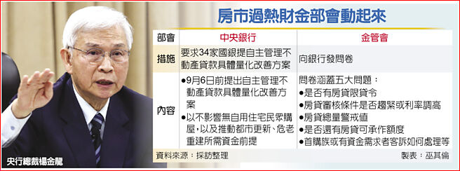 房市過熱財金部會動起來