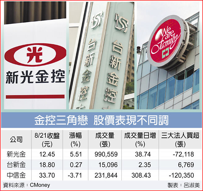 金控三角戀 股價表現不同調