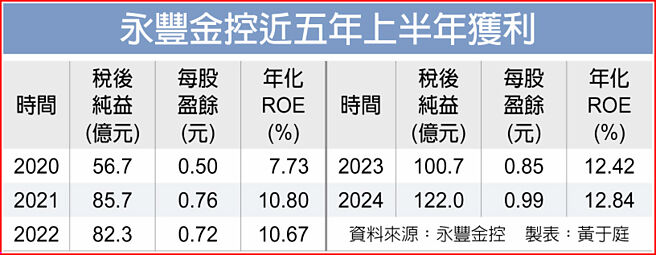 永丰金控近五年上半年获利