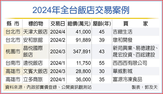 2024年全台饭店交易案例