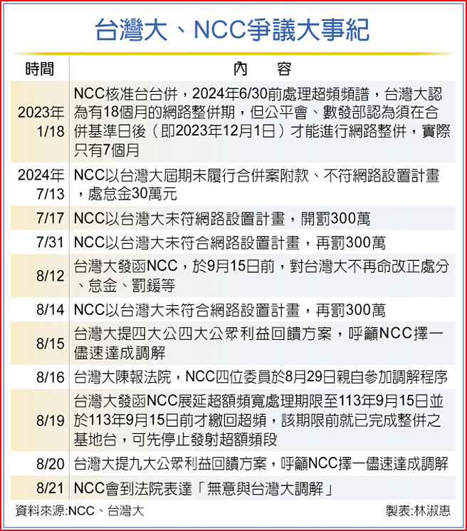 台灣大、NCC爭議大事紀