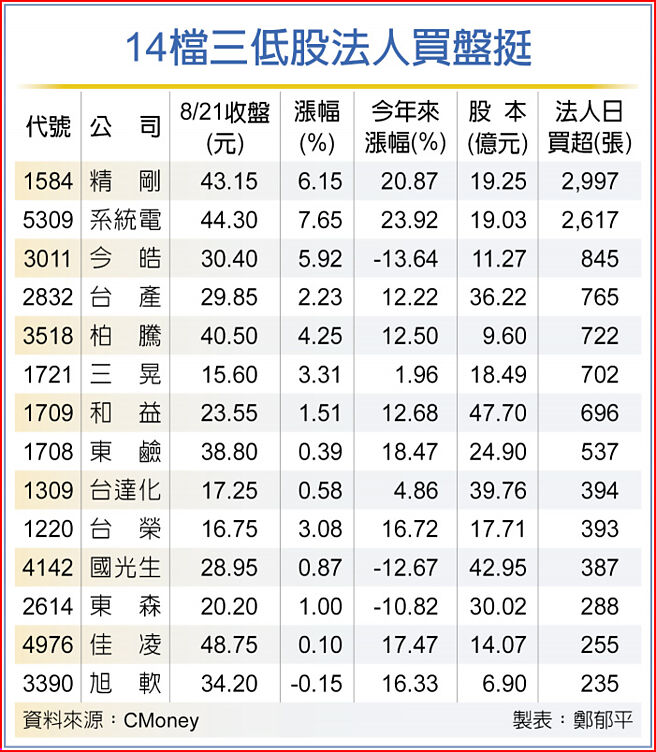14檔三低股法人買盤挺