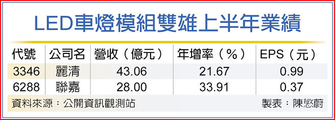 LED车灯模组双雄上半年业绩