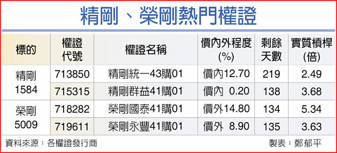 精剛、榮剛熱門權證