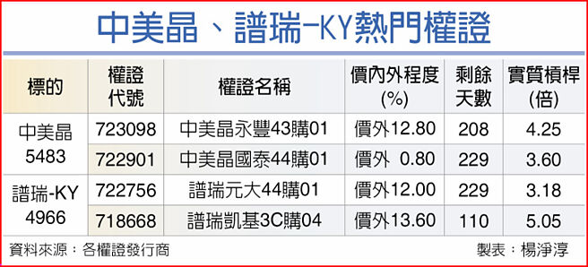 中美晶、谱瑞-KY热门权证