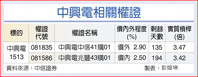 中興電相關權證