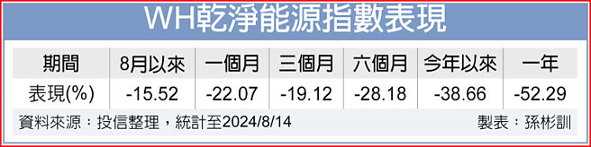 WH乾净能源指数表现