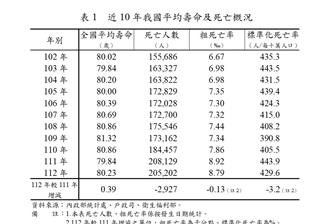 國人平均壽命80.23歲！比全球多逾7歲  北市83.32歲全台最高　