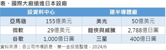 表、国际大厂抢进日本设厂。资料来源：各公司市场讯息、第一金投信整理，2024／6