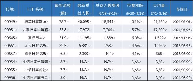 註：00951是7/25掛牌，故資料區間為其掛牌日以來之資料；上述表格為截至8/16之比較，00954、00955、00956於該日期之後(8/20)才掛牌，故部分數據N/A。(表/中時新聞網整理)