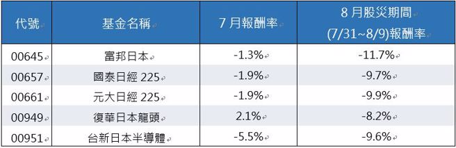 資料來源：CMoney。註：00954、00955、00956於8/20掛牌，故未列入比較。