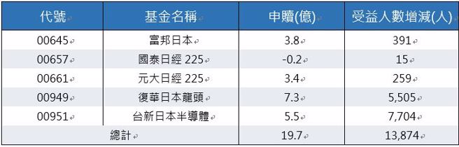 資料來源：CMoney，資料期間：2024/07/22~2024/08/16，註：00951掛牌日為2024/07/25，故其資料區間為2024/07/25~2024/08/16，註：00954、00955、00956於8/20掛牌，故未列入上述統計。