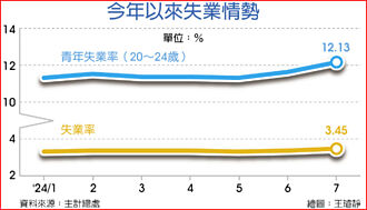 畢業季 7月青年失業率升破12％
