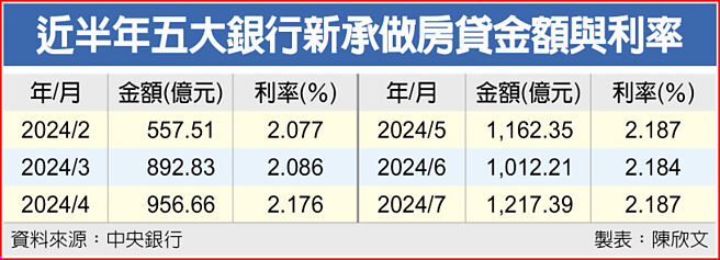 近半年五大銀行新承做房貸金額與利率