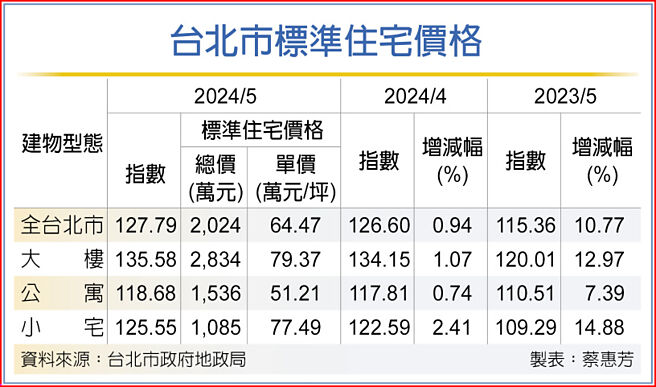 台北市標準住宅價格