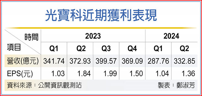 光寶科近期獲利表現