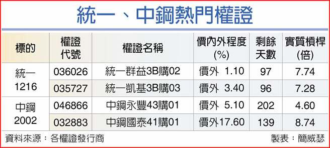 统一、中钢热门权证