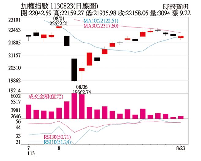加權指數1130823日線圖