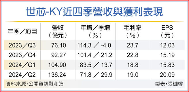 世芯-KY近四季營收與獲利表現