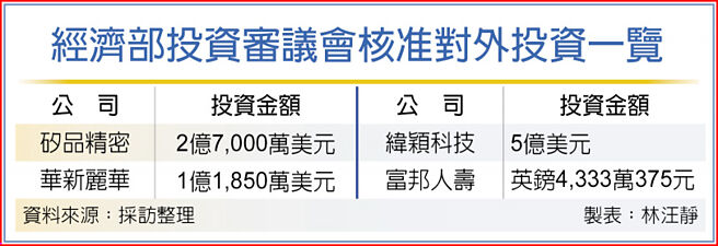 經濟部投資審議會核准對外投資一覽