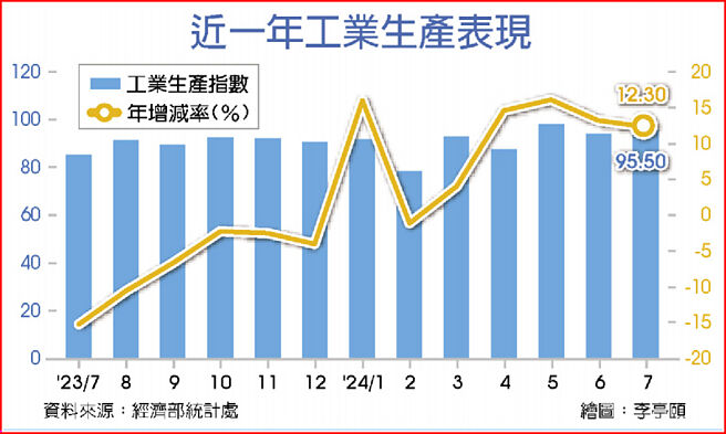 近一年工業生產表現