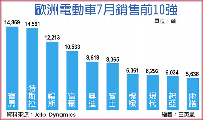 欧洲电动车7月销售前10强