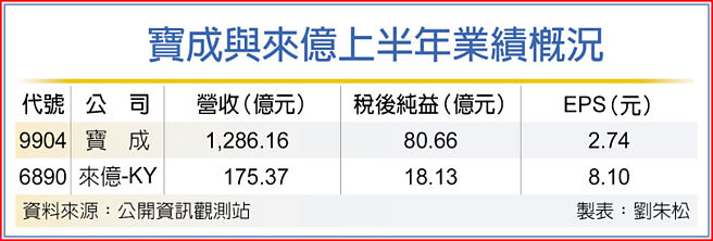 宝成与来亿上半年业绩概况