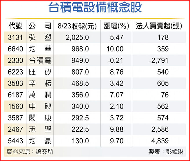 台積電設備概念股