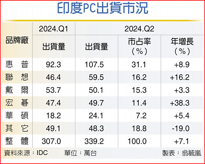印度PC出貨市況