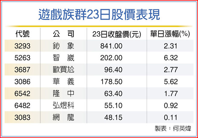 遊戲族群23日股價表現