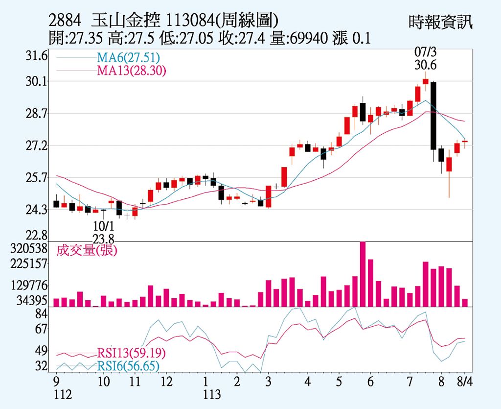 玉山金 三大法人力捧 證券.權證 工商時報